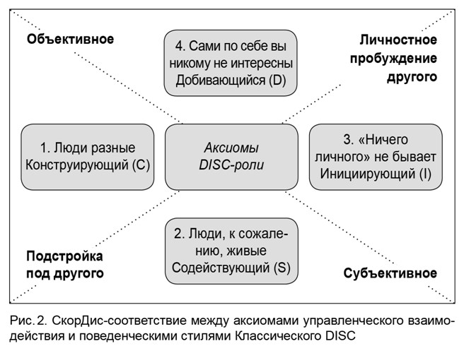 Михаил Молоканов: Аксиомы управленческого взаимодействия