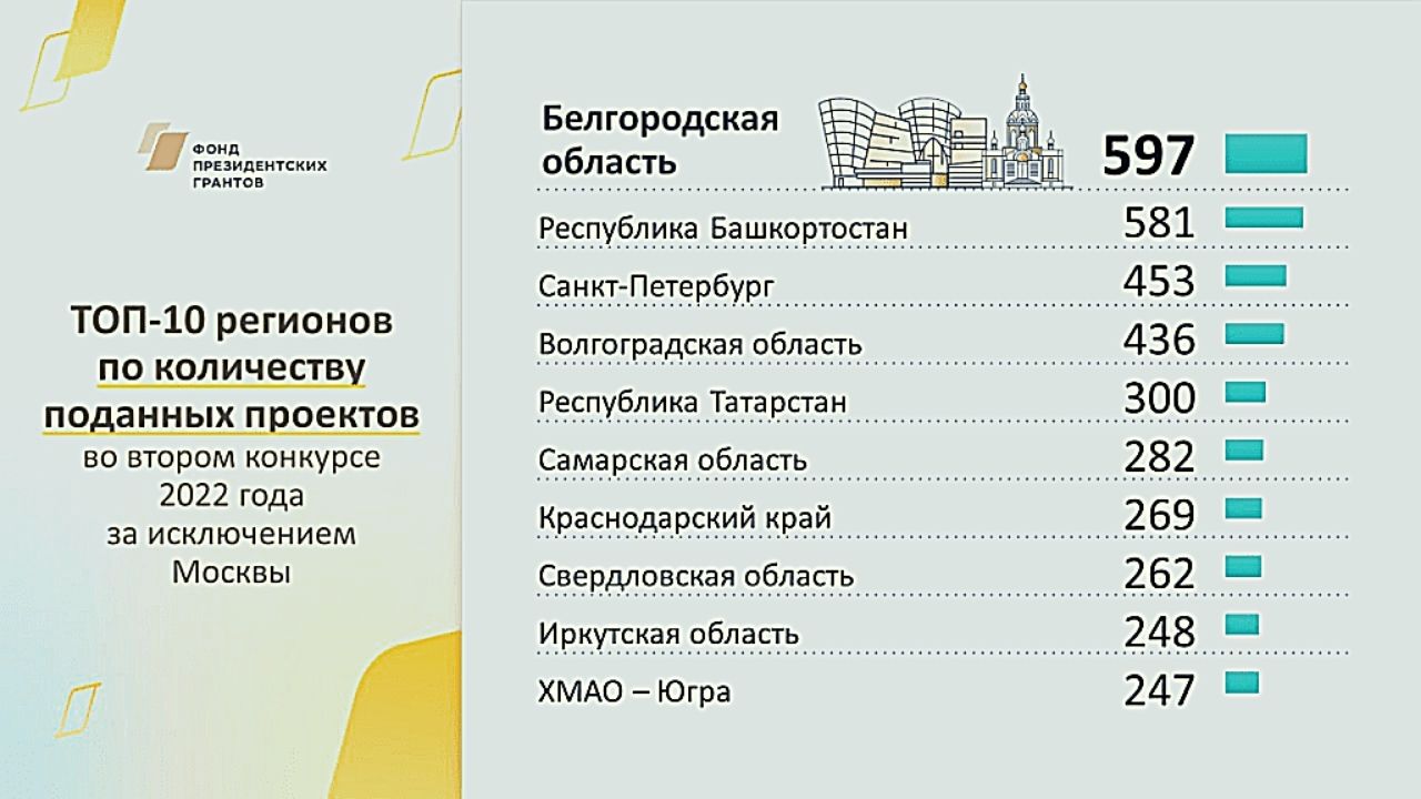 Башкортостан второй по активности НКО регион в России